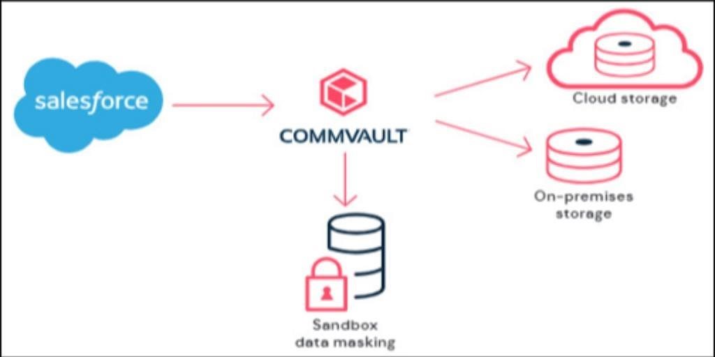 Commvault bietet Alternative zu Salesforce-Datensicherung